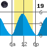 Wilmington Marine Terminal tide chart for Friday, December 19, 2025