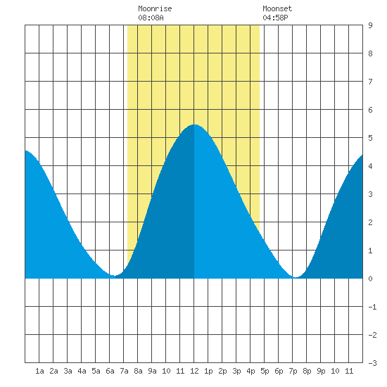 Wilmington Marine Terminal tide chart for Saturday, December 20, 2025