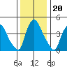 Wilmington Marine Terminal tide chart for Saturday, December 20, 2025