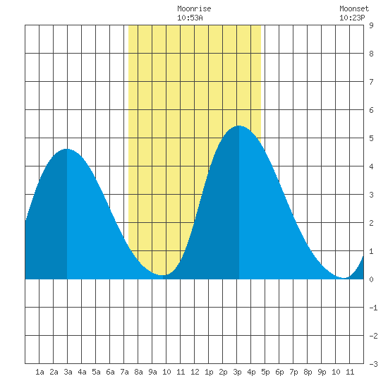 Wilmington Marine Terminal tide chart for Thursday, December 25, 2025