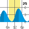 Wilmington Marine Terminal tide chart for Thursday, December 25, 2025