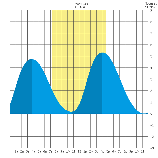 Wilmington Marine Terminal tide chart for Friday, December 26, 2025