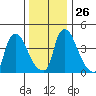 Wilmington Marine Terminal tide chart for Friday, December 26, 2025
