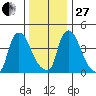 Wilmington Marine Terminal tide chart for Saturday, December 27, 2025