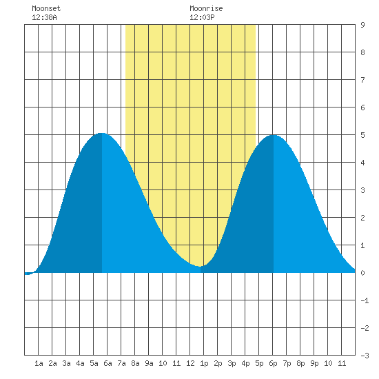 Wilmington Marine Terminal tide chart for Sunday, December 28, 2025