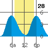 Wilmington Marine Terminal tide chart for Sunday, December 28, 2025