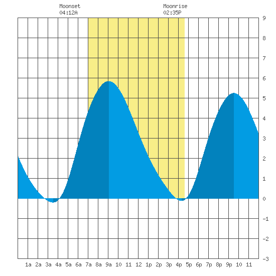 Wilmington Marine Terminal tide chart for Tuesday, December 2, 2025