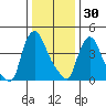 Wilmington Marine Terminal tide chart for Tuesday, December 30, 2025