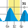 Wilmington Marine Terminal tide chart for Wednesday, December 31, 2025