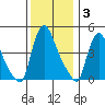 Wilmington Marine Terminal tide chart for Wednesday, December 3, 2025