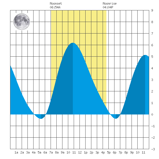 Wilmington Marine Terminal tide chart for Thursday, December 4, 2025