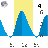 Wilmington Marine Terminal tide chart for Thursday, December 4, 2025