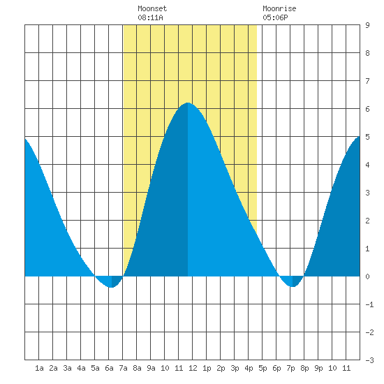 Wilmington Marine Terminal tide chart for Friday, December 5, 2025