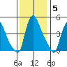 Wilmington Marine Terminal tide chart for Friday, December 5, 2025