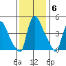 Wilmington Marine Terminal tide chart for Saturday, December 6, 2025