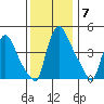 Wilmington Marine Terminal tide chart for Sunday, December 7, 2025