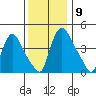 Wilmington Marine Terminal tide chart for Tuesday, December 9, 2025