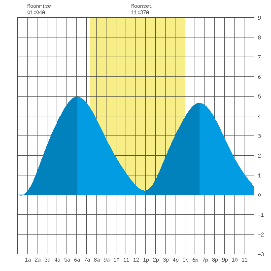 Wilmington Marine Terminal tide chart for Sunday, January 11, 2026