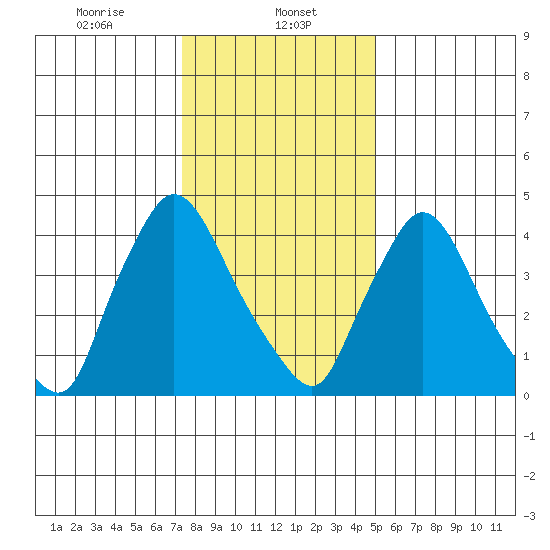 Wilmington Marine Terminal tide chart for Monday, January 12, 2026