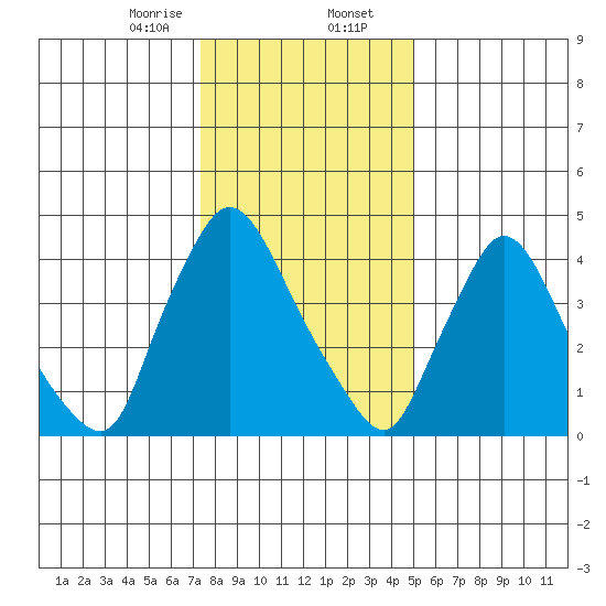 Wilmington Marine Terminal tide chart for Wednesday, January 14, 2026
