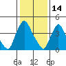 Wilmington Marine Terminal tide chart for Wednesday, January 14, 2026