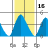 Wilmington Marine Terminal tide chart for Friday, January 16, 2026