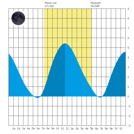 Wilmington Marine Terminal tide chart for Sunday, January 18, 2026
