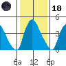 Wilmington Marine Terminal tide chart for Sunday, January 18, 2026