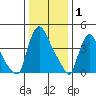 Wilmington Marine Terminal tide chart for Thursday, January 1, 2026