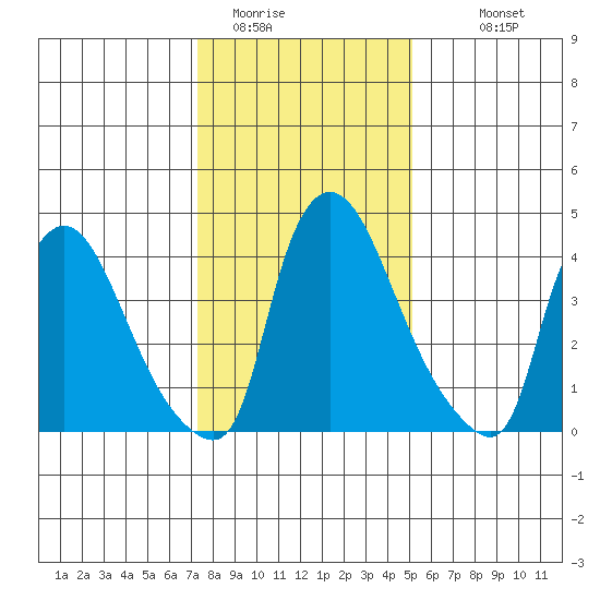 Wilmington Marine Terminal tide chart for Wednesday, January 21, 2026