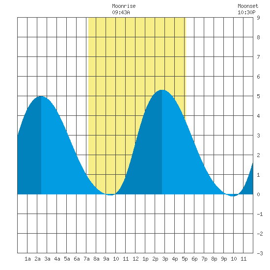 Wilmington Marine Terminal tide chart for Friday, January 23, 2026
