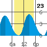 Wilmington Marine Terminal tide chart for Friday, January 23, 2026