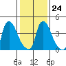 Wilmington Marine Terminal tide chart for Saturday, January 24, 2026