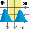 Wilmington Marine Terminal tide chart for Sunday, January 25, 2026