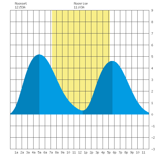 Wilmington Marine Terminal tide chart for Monday, January 26, 2026