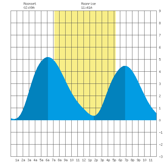 Wilmington Marine Terminal tide chart for Tuesday, January 27, 2026