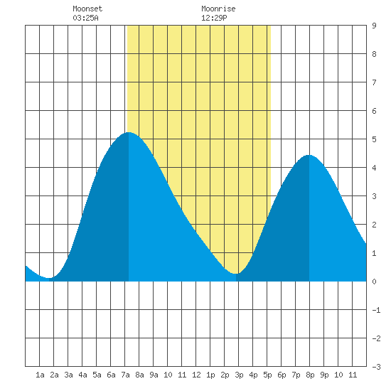 Wilmington Marine Terminal tide chart for Wednesday, January 28, 2026