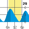 Wilmington Marine Terminal tide chart for Thursday, January 29, 2026