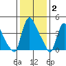 Wilmington Marine Terminal tide chart for Friday, January 2, 2026