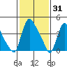 Wilmington Marine Terminal tide chart for Saturday, January 31, 2026