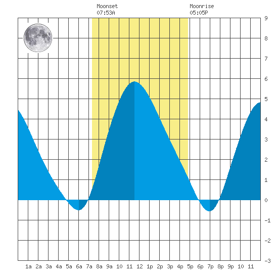 Wilmington Marine Terminal tide chart for Saturday, January 3, 2026