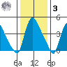 Wilmington Marine Terminal tide chart for Saturday, January 3, 2026