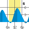 Wilmington Marine Terminal tide chart for Tuesday, January 6, 2026