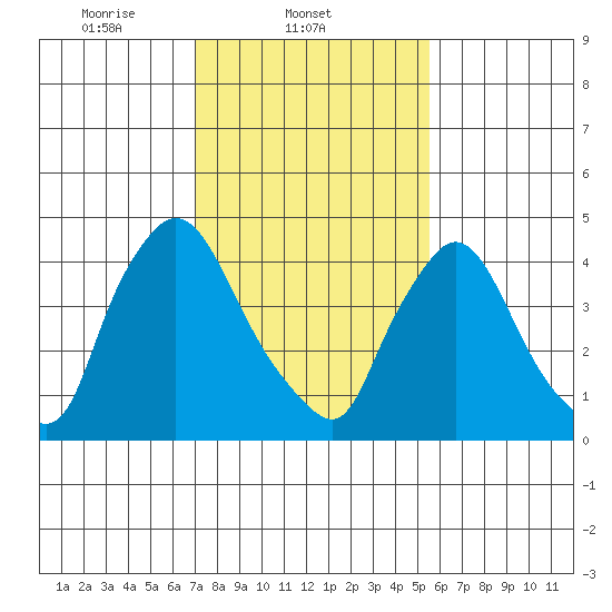 Wilmington Marine Terminal tide chart for Tuesday, February 10, 2026