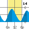Wilmington Marine Terminal tide chart for Saturday, February 14, 2026