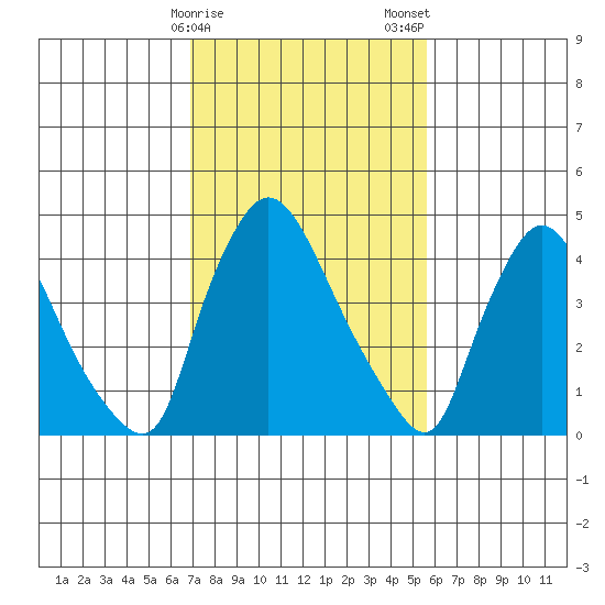 Wilmington Marine Terminal tide chart for Sunday, February 15, 2026