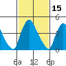 Wilmington Marine Terminal tide chart for Sunday, February 15, 2026