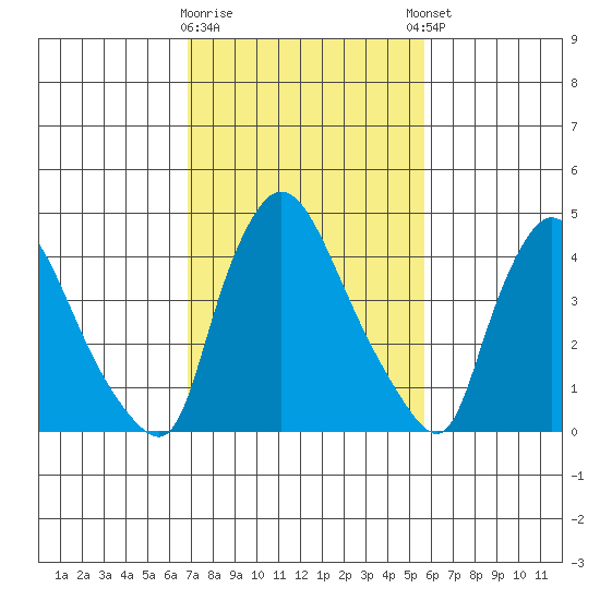 Wilmington Marine Terminal tide chart for Monday, February 16, 2026