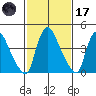 Wilmington Marine Terminal tide chart for Tuesday, February 17, 2026
