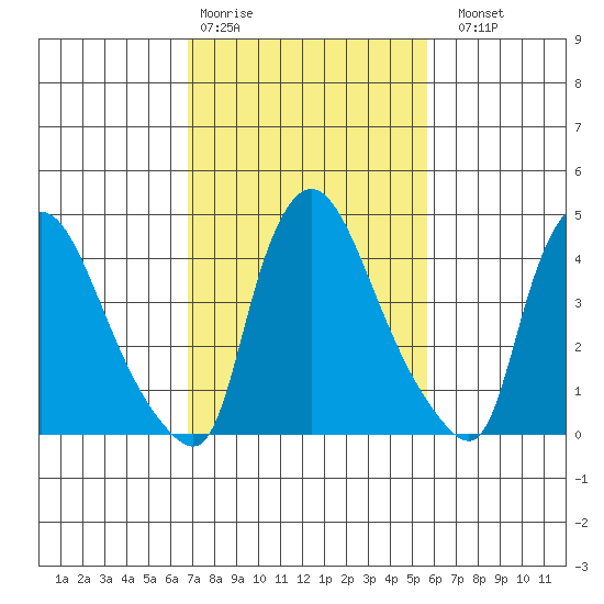 Wilmington Marine Terminal tide chart for Wednesday, February 18, 2026